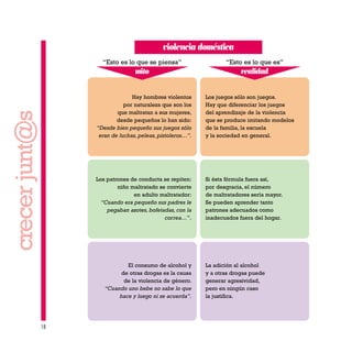 18
crecerjunt@s
Hay hombres violentos
por naturaleza que son los
que maltratan a sus mujeres,
desde pequeños lo han sido:
“Desde bien pequeño sus juegos sólo
eran de luchas, peleas, pistoleros…”.
Los juegos sólo son juegos.
Hay que diferenciar los juegos
del aprendizaje de la violencia
que se produce imitando modelos
de la familia, la escuela
y la sociedad en general.
Los patrones de conducta se repiten:
niño maltratado se convierte
en adulto maltratador:
“Cuando era pequeño sus padres le
pegaban azotes, bofetadas, con la
correa…”.
Si ésta fórmula fuera así,
por desgracia, el número
de maltratadores sería mayor.
Se pueden aprender tanto
patrones adecuados como
inadecuados fuera del hogar.
El consumo de alcohol y
de otras drogas es la causa
de la violencia de género.
“Cuando uno bebe no sabe lo que
hace y luego ni se acuerda”.
La adición al alcohol
y a otras drogas puede
generar agresividad,
pero en ningún caso
la justifica.
mito
“Esto es lo que se piensa”
realidad
“Esto es lo que es”
violencia doméstica
 