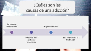 Factores de
Personalidad
Dificultad para
gestionar
emociones
Baja Autoestima
Baja tolerancia a la
frustración
 