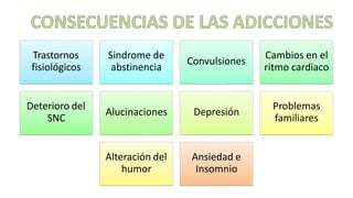 Trastornos
fisiológicos
Sindrome de
abstinencia
Convulsiones
Cambios en el
ritmo cardiaco
Deterioro del
SNC
Alucinaciones Depresión
Problemas
familiares
Alteración del
humor
Ansiedad e
Insomnio
 