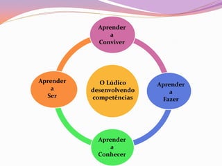 O Lúdico
desenvolvendo
competências
Aprender
a
Conviver
Aprender
a
Fazer
Aprender
a
Conhecer
Aprender
a
Ser
 