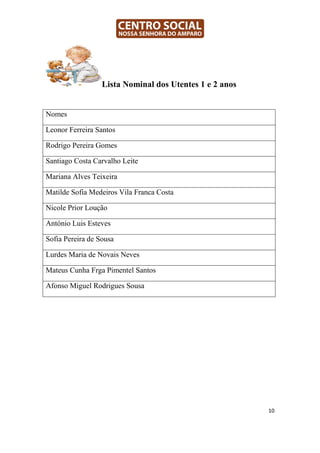 Lista Nominal dos Utentes 1 e 2 anos


Nomes

Leonor Ferreira Santos

Rodrigo Pereira Gomes

Santiago Costa Carvalho Leite

Mariana Alves Teixeira

Matilde Sofia Medeiros Vila Franca Costa

Nicole Prior Loução

António Luis Esteves

Sofia Pereira de Sousa

Lurdes Maria de Novais Neves

Mateus Cunha Frga Pimentel Santos

Afonso Miguel Rodrigues Sousa




                                                         10
 