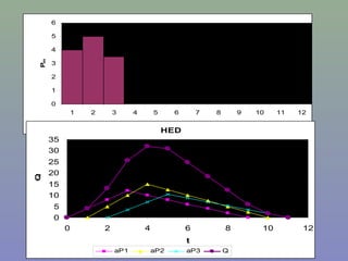 HU
0
0,5
1
1,5
2
2,5
3
3,5
0 2 4 6 8 10 12n-m+1
Un-m+1
0
1
2
3
4
5
6
1 2 3 4 5 6 7 8 9 10 11 12
m
Pm
HED
0
5
10
15
20
25
30
35
0 2 4 6 8 10 12
t
Q
aP1 aP2 aP3 Q
 