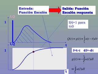 t
Entrada:
Función Escalón
Salida: FunciónSalida: Función
Escalón respuestaEscalón respuesta
1
I,Q
t
1
I,Q
I(τ)=1 para
τ≥0
∫ −≡≡
t
dtutgtQ
0
)()()( ττ
l=t-τ dl=-dτ
∫
∫
≡
−≡
t
t
dllu
dllutg
0
0
)(
)()(
 