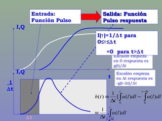 Entrada:
Función Pulso
Salida: FunciónSalida: Función
Pulso respuestaPulso respuesta
I,Q
t
1
∆t
I,Q
Escalón empieza
en 0 respuesta es
g(t)/Δt
Escalón empieza
en ∆t respuesta es
-g(t-∆t)/∆t
∫
∫∫
∆−
∆−
∆
≡
−
∆
≡
t
tt
ttt
dllu
t
dlludllu
t
th
)(
1
)()([
1
)(
00
∆t
I(τ)=1/∆ t para
0≤τ≤∆ t
=0 para t>∆ t
 