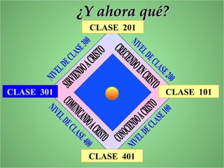 CLASE 301
¿Y ahora qué?¿Y ahora qué?
CLASE 101
CLASE 401
CLASE 201
 
