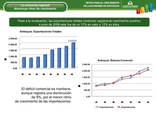 Pese a la revaluación, las exportaciones totales continúan registrando crecimiento positivo, a junio de 2008 este fue de un 17% en valor y 12% en kilos. El déficit comercial se mantiene, aunque registra una disminución de 9%, por el menor ritmo de crecimiento de las importaciones. La econom í a regional disminuye ritmo de crecimiento 