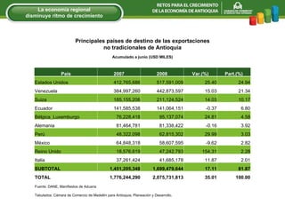 La econom í a regional disminuye ritmo de crecimiento Principales países de destino de las exportaciones no tradicionales de Antioquia Acumulado a junio (USD MILES) País 2007 2008 Var.(%) Part.(%) Estados Unidos 412,765,686 517,591,009 25.40 24.94 Venezuela 384,997,260 442,873,597 15.03 21.34 Suiza 185,155,206 211,124,524 14.03 10.17 Ecuador 141,585,538 141,064,151 -0.37 6.80 Bélgica_Luxemburgo 76,228,418 95,137,074 24.81 4.58 Alemania 81,464,781 81,338,422 -0.16 3.92 Perú 48,322,098 62,815,302 29.99 3.03 México 64,848,318 58,607,595 -9.62 2.82 Reino Unido 18,576,619 47,242,793 154.31 2.28 Italia 37,261,424 41,685,178 11.87 2.01 SUBTOTAL 1,451,205,348 1,699,479,644 17.11 81.87 TOTAL 1,776,244,290 2,075,731,813 35.01 100.00 Fuente: DANE, Manifiestos de Aduana Tabulados: Cámara de Comercio de Medellín para Antioquia, Planeación y Desarrollo. 