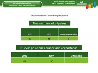 Nuevos mercados/países Nuevas posiciones arancelarias exportadas Exportaciones del  Cluster  Energía Eléctrica La econom í a regional disminuye ritmo de crecimiento 2002 2007 Diferencia 129 140 11 2002 2007 Nuevos mercados 33 41 8 