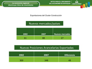 Nuevos mercados/países Nuevas Posiciones Arancelarias Exportadas Exportaciones del  Cluster  Construcción La econom í a regional disminuye ritmo de crecimiento 2002 2007 Diferencia 300 348 48 2002 2007 Nuevos mercados 61 88 27 