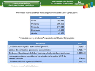 Principales nuevos destinos de las exportaciones del  Cluster  Construcción Principales nuevos productos* exportados del  Cluster  Construcción *A los destinos: Venezuela, Perú, México, Cuba, Ecuador. La econom í a regional disminuye ritmo de crecimiento 