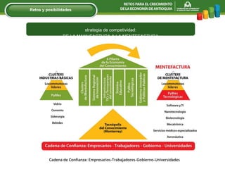 Cadena de Confianza: Empresarios-Trabajadores-Gobierno-Universidades Retos y posibilidades Estrategia de competividad: DE LA MANUFACTURA A LA MENTEFACTURA 