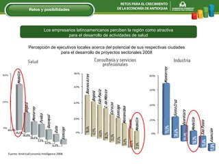 Los empresarios latinoamericanos perciben la región como atractiva para el desarrollo de actividades de salud Retos y posibilidades Percepción de ejecutivos locales acerca del potencial de sus respectivas ciudades para el desarrollo de proyectos sectoriales 2008 Fuente: AméricaEconomía Intelligence 2008. 