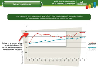 Una inversión en infraestructura de USD 1.300 millones en 10 años significaría un crecimiento adicional superior al 1% anual del PIB Retos y posibilidades 
