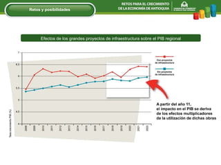 Efectos de los grandes proyectos de infraestructura sobre el PIB regional Retos y posibilidades 