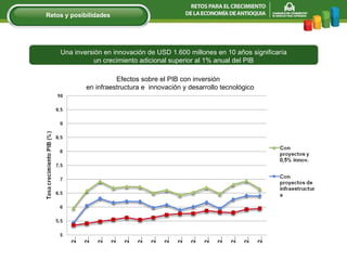 Efectos sobre el PIB con inversión  en infraestructura e  innovación y desarrollo tecnológico Una inversión en innovación de USD 1.600 millones en 10 años significaría un crecimiento adicional superior al 1% anual del PIB Retos y posibilidades 