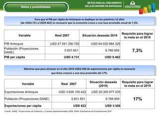 Para que el PIB per cápita de Antioquia se duplique en los próximos 12 años (de USD4.731 a USD9.462) es necesario que la economía crezca a una tasa promedio anual de 7,3%. Mientras que para alcanzar en el año 2019 USD3.500 de exportaciones per cápita es necesario que  é stas crezcan a una tasa promedio del 17%. Retos y posibilidades Variable Real 2007 Situación deseada 2019 Requisito para lograr la meta en el 2019 PIB Antioquia USD 27.591.356.720 USD 64.030.984.329 7,3% Población (Proyecciones DANE) 5.831.851  6.766.959  PIB per cápita USD 4.731 USD 9.462 Variable Real  2007 Situación deseada (2019) Requisito para lograr la meta en el 2019 Exportaciones Antioquia USD 3.626.100.422 USD 20.300.877.035 17% Población (Proyecciones DANE) 5.831.851  6.766.959  Exportaciones per cápita USD 622 USD 3.500 Fuente: DANE, Proyecciones de Población y Cuentas Departamentales 2008. DIAN, Estadísticas de Exportaciones 2007.         