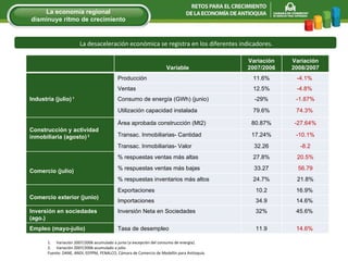 La desaceleración económica se registra en los diferentes indicadores. Variación 2007/2006 acumulado a junio (a excepción del consumo de energía). Variación 2007/2006 acumulado a julio. Fuente: DANE, ANDI, EEPPM, FENALCO, Cámara de Comercio de Medellín para Antioquia. La econom í a regional disminuye ritmo de crecimiento Variable Variación 2007/2006 Variación 2008/2007 Industria (julio)  1 Producción  11.6% -4.1%  Ventas  12.5% -4.8%  Consumo de energía (GWh) (junio)   -29% -1.87% Utilización capacidad instalada 79.6% 74.3%  Construcción y actividad inmobiliaria  (agosto)  2 Área aprobada construcción (Mt2) 80.87% -27.64% Transac. Inmobiliarias- Cantidad 17.24% -10.1% Transac. Inmobiliarias- Valor 32.26 -8.2 Comercio (julio) % respuestas ventas más altas 27.8% 20.5% % respuestas ventas más bajas 33.27 56.79 % respuestas inventarios más altos 24.7% 21.8% Comercio exterior (junio) Exportaciones 10.2 16.9%  Importaciones 34.9 14.6%  Inversión en sociedades (ago.) Inversión Neta en Sociedades 32% 45.6%  Empleo (mayo-julio) Tasa de desempleo  11.9 14.6%  