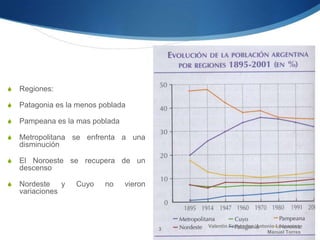 S   Regiones:

S   Patagonia es la menos poblada

S   Pampeana es la mas poblada

S   Metropolitana se enfrenta a una
    disminución

S   El Noroeste se recupera de un
    descenso

S   Nordeste y     Cuyo    no    vieron
    variaciones



                                              Valentín Fernández, Antonio Locascio y
                                          3
                                                                      Manuel Torres
 