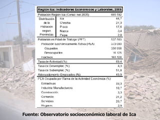 Fuente: Observatorio socioeconómico laboral de Ica 