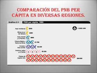 Comparación del PNB per cápita en diversas regiones. 