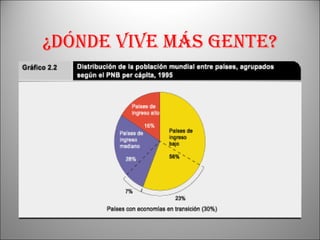 ¿Dónde vive más gente? 