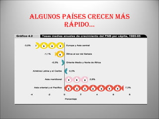 Algunos países crecen más rápido... 