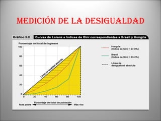 Medición de la desigualdad 