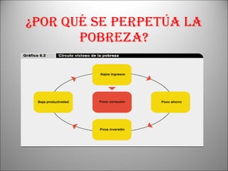 ¿Por qué se perpetúa la pobreza? 