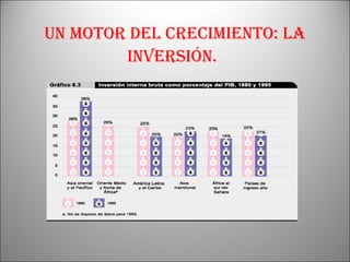 Un motor del crecimiento: La inversión.   