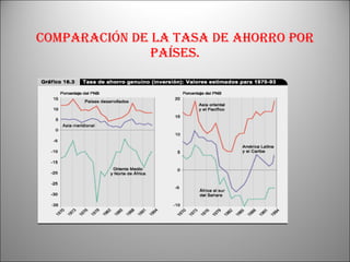 Comparación de la tasa de ahorro por países. 