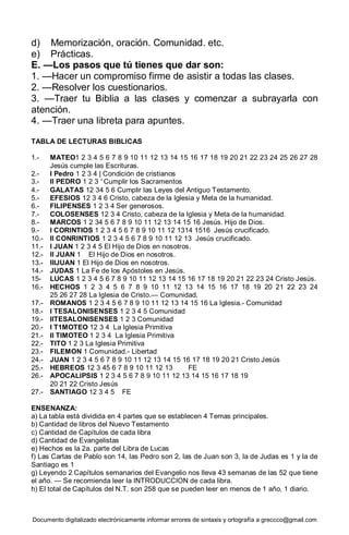 Documento digitalizado electrónicamente informar errores de sintaxis y ortografía a greccco@gmail.com
d) Memorización, oración. Comunidad. etc.
e) Prácticas.
E. —Los pasos que tú tienes que dar son:
1. —Hacer un compromiso firme de asistir a todas las clases.
2. —Resolver los cuestionarios.
3. —Traer tu Biblia a las clases y comenzar a subrayarla con
atención.
4. —Traer una libreta para apuntes.
TABLA DE LECTURAS BIBLICAS
1.- MATEO1 2 3 4 5 6 7 8 9 10 11 12 13 14 15 16 17 18 19 20 21 22 23 24 25 26 27 28
Jesús cumple las Escrituras.
2.- I Pedro 1 2 3 4 | Condición de cristianos
3.- II PEDRO 1 2 3 ' Cumplir los Sacramentos
4.- GALATAS 12 34 5 6 Cumplir las Leyes del Antiguo Testamento.
5.- EFESIOS 12 3 4 6 Cristo, cabeza de la Iglesia y Meta de la humanidad.
6.- FILIPENSES 1 2 3 4 Ser generosos.
7.- COLOSENSES 12 3 4 Cristo, cabeza de la Iglesia y Meta de la humanidad.
8.- MARCOS 1 2 34 5 6 7 8 9 10 11 12 13 14 15 16 Jesús. Hijo de Dios.
9.- I CORINTIOS 1 2 3 4 5 6 7 8 9 10 11 12 1314 1516 Jesús crucificado.
10.- II CONRINTIOS 1 2 3 4 5 6 7 8 9 10 11 12 13 Jesús crucificado.
11.- I JUAN 1 2 3 4 5 El Hijo de Dios en nosotros.
12.- II JUAN 1 El Hijo de Dios en nosotros.
13.- IIIJUAN 1 El Hijo de Dios en nosotros.
14.- JUDAS 1 La Fe de los Apóstoles en Jesús.
15- LUCAS 1 2 3 4 5 6 7 8 9 10 11 12 13 14 15 16 17 18 19 20 21 22 23 24 Cristo Jesús.
16.- HECHOS 1 2 3 4 5 6 7 8 9 10 11 12 13 14 15 16 17 18 19 20 21 22 23 24
25 26 27 28 La Iglesia de Cristo.— Comunidad.
17.- ROMANOS 1 2 3 4 5 6 7 8 9 10 11 12 13 14 15 16 La Iglesia.- Comunidad
18.- I TESALONISENSES 1 2 3 4 5 Comunidad
19.- IITESALONISENSES 1 2 3 Comunidad
20.- I T1MOTEO 12 3 4 La Iglesia Primitiva
21.- II TIMOTEO 1 2 3 4 La Iglesia Primitiva
22.- TITO 1 2 3 La Iglesia Primitiva
23.- FILEMON 1 Comunidad.- Libertad
24.- JUAN 1 2 3 4 5 6 7 8 9 10 11 12 13 14 15 16 17 18 19 20 21 Cristo Jesús
25.- HEBREOS 12 3 45 6 7 8 9 10 11 12 13 FE
26.- APOCALIPSIS 1 2 3 4 5 6 7 8 9 10 11 12 13 14 15 16 17 18 19
20 21 22 Cristo Jesús
27.- SANTIAGO 12 3 4 5 FE
ENSENANZA:
a) La tabla está dividida en 4 partes que se establecen 4 Temas principales.
b) Cantidad de libros del Nuevo Testamento
c) Cantidad de Capítulos de cada libra
d) Cantidad de Evangelistas
e) Hechos es la 2a. parte del Libra de Lucas
f) Las Cartas de Pablo son 14, las Pedro son 2, las de Juan son 3, la de Judas es 1 y la de
Santiago es 1
g) Leyendo 2 Capítulos semanarios del Evangelio nos lleva 43 semanas de las 52 que tiene
el año. — Se recomienda leer la INTRODUCCION de cada libra.
h) El total de Capítulos del N.T. son 258 que se pueden leer en menos de 1 año, 1 diario.
 