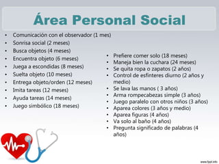 Área Personal Social
• Comunicación con el observador (1 mes)
• Sonrisa social (2 meses)
• Busca objetos (4 meses)
• Encuentra objeto (6 meses)
• Juega a escondidas (8 meses)
• Suelta objeto (10 meses)
• Entrega objeto/orden (12 meses)
• Imita tareas (12 meses)
• Ayuda tareas (14 meses)
• Juego simbólico (18 meses)
• Prefiere comer solo (18 meses)
• Maneja bien la cuchara (24 meses)
• Se quita ropa o zapatos (2 años)
• Control de esfínteres diurno (2 años y
medio)
• Se lava las manos ( 3 años)
• Arma rompecabezas simple (3 años)
• Juego paralelo con otros niños (3 años)
• Aparea colores (3 años y medio)
• Aparea figuras (4 años)
• Va solo al baño (4 años)
• Pregunta significado de palabras (4
años)
 