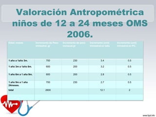 Valoración Antropométrica
niños de 12 a 24 meses OMS
2006.
Edad. meses Incremento de Peso
trimestral .gr
Incremento de peso
mensual.gr
Incremento (cmt)
trimestral en talla
Incremento (cmt)
trimestral en PC.
1 año a 1año 3m. 700 230 3.4 0.5
1 año 3m a 1año 6m. 600 200 3.2 0.5
1 año 6m a 1 año 9m. 600 200 2.8 0.5
1 año 9m a 1 año
24meses.
700 230 2.7 0.5
total 2600 12.1 2
 