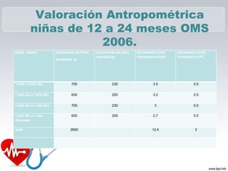 Valoración Antropométrica
niñas de 12 a 24 meses OMS
2006.
Edad. meses Incremento de Peso
trimestral .gr
Incremento de peso
mensual.gr
Incremento (cmt)
trimestral en talla
Incremento (cmt)
trimestral en PC.
1 año a 1año 3m. 700 230 3.5 0.5
1 año 3m a 1año 6m. 600 200 3.2 0.5
1 año 6m a 1 año 9m. 700 230 3 0.5
1 año 9m a 1 año
24meses.
600 200 2.7 0.5
total 2600 12.4 2
 