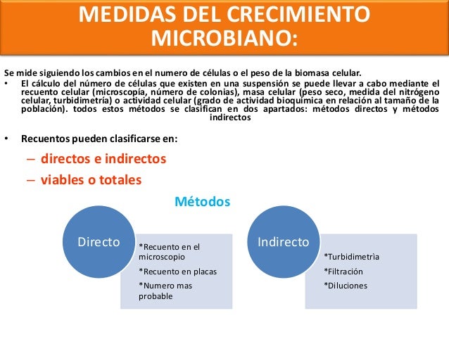 Mediso de cultivo & Crecimiento bacteriano