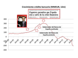 -300
-200
-100
0
100
200
300
400
Crecimiento crédito bancario (MMEUR, 12m)
Gobernador del Banco de
España protesta
Gobernador del Banco de
España sustituido
 