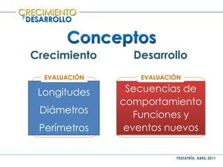 PEDIATRÍA, ABRIL 2011
y
Desarrollo
Longitudes
Diámetros
Perímetros
Crecimiento
Secuencias de
comportamiento
Funciones y
eventos nuevos
EVALUACIÓN EVALUACIÓN
 
