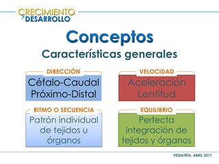 PEDIATRÍA, ABRIL 2011
y
Características generales
Céfalo-Caudal
Próximo-Distal
DIRECCIÓN
Aceleración
Lentitud
VELOCIDAD
Patrón individual
de tejidos u
órganos
RITMO O SECUENCIA
Perfecta
integración de
tejidos y órganos
EQUILIBRIO
 