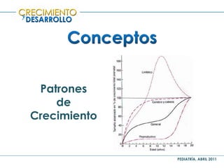PEDIATRÍA, ABRIL 2011
y
Patrones
de
Crecimiento
 