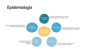 Epidemiología
Crecimiento
y desarrollo
PSICOSOCIO
CULTURA
GENÉTICOS
BIOLÓGICOS
FÍSICO-
QUIMICO
NEURO-
ENDOCRINOS
clima,altitud sobre en mar,
T°, nutrición,radiaciones,
drogas,etc. seres vivos, vegetales y animales que
conviven con los seres humanos
actitudes que individuo asume en torno a sí
mismo, en relación con su grupo u otros
se requieren genes normales y adecuada
interrelción neurendocrinay ambiental
factores hormonales para provomer síntesis
de proteínas y multiplicación celular
 