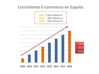 Crecimiento E-commerce en España.
2016: 1.903 millones €
2012: 986 millones e
2009: 650 millones €

2009
2012
2016

2009 2010 2011 2012 2013 2014 2015 2016

 