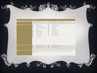 Desarrollo económico
Definición Es el aumento de los ingresos de un país. Es la mejora en las condiciones de vida de la población de un país.
Factores que influyen  Balanza comercial.
 Aumento de la fuerza laboral.
 Aumento de la producción de bienes y
servicios.
 Estabilidad política.
 Innovación y tecnología.
 Acumulación de capital.
 Nivel de consumo.
 Gastos de inversión.
 Ingreso per capita.
 El crecimiento económico.
 Las instituciones sociales.
 Infraestructura.
 Seguridad jurídica.
 Acceso a la educación.
 Productividad de la tierra.
 Leyes anticorrupción.
 Valores individuales y colectivos.
Indicadores  Producto Interno Bruto (PIB).
 Ingreso per cápita.
 Índice de Desarrollo Humano (IDH).
 Ingreso per cápita.
Objetivos Medir los esfuerzos y avances de los países para alcanzar la
solvencia económica.
Medir los esfuerzos y avances de los países para mejorar la calidad de vida de sus habitantes.
 