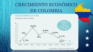 CRECIMIENTO ECONÓMICO
DE COLOMBIA
 
