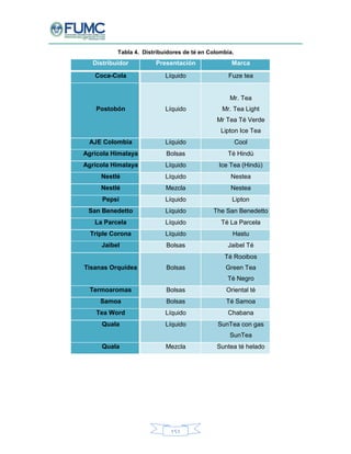 151
Tabla 4. Distribuidores de té en Colombia.
Distribuidor Presentación Marca
Coca-Cola Líquido Fuze tea
Postobón Líquido
Mr. Tea
Mr. Tea Light
Mr Tea Té Verde
Lipton Ice Tea
AJE Colombia Líquido Cool
Agrícola Himalaya Bolsas Té Hindú
Agrícola Himalaya Líquido Ice Tea (Hindú)
Nestlé Líquido Nestea
Nestlé Mezcla Nestea
Pepsi Líquido Lipton
San Benedetto Líquido The San Benedetto
La Parcela Líquido Té La Parcela
Triple Corona Líquido Hastu
Jaibel Bolsas Jaibel Té
Tisanas Orquídea Bolsas
Té Rooibos
Green Tea
Té Negro
Termoaromas Bolsas Oriental té
Samoa Bolsas Té Samoa
Tea Word Líquido Chabana
Quala Líquido SunTea con gas
SunTea
Quala Mezcla Suntea té helado
 