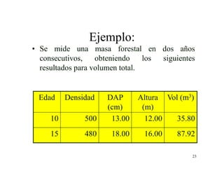 23
Ejemplo:
• Se mide una masa forestal en dos años
consecutivos, obteniendo los siguientes
resultados para volumen total.
Edad Densidad DAP
(cm)
Altura
(m)
Vol (m3)
10 500 13.00 12.00 35.80
15 480 18.00 16.00 87.92
 