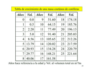 29
Años Vol. Años Vol. Años Vol.
0 0.0 9 51.60 18 174.18
1 0.5 10 64.15 19 185.76
2 2.20 11 77.49 20 196.13
3 5.0 12 91.40 21 205.03
4 8.56 13 105.65 22 212.26
5 13.79 14 120.02 23 217.59
6 20.93 15 134.28 24 220.79
7 29.77 16 148.21 25 221.64
8 40.06 17 161.58
Tabla de crecimiento de una masa coetánea de coníferas
Años hace referencia a la edad y Vol. al volumen total en m3/ha
 