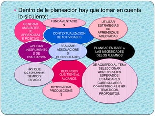  Dentro de la planeación hay que tomar en cuenta
 lo siguiente:
                  FUNDAMENTACIÓ            UTILIZAR
   GENERAR              N                ESTRATEGIAS
  AMBIENTES                                   DE
      DE                                 APRENDIZAJE
  APRENDIZAJ       CONTEXTUALIZACIÓN
                     DE ACTIVIDADES       ADECUADAS
  E POSITIVO

       APLICAR         REALIZAR
                                       PLANEAR EN BASE A
    INSTRUMENTO      ADECUACIONE
                                        LAS NECESIDADES
        S DE               S
                                         DELOS ALUMNOS
     EVALUACIÓN      CURRICULARES

                                       DE ACUERDO AL TEMA
     HAY QUE                              SELECCIONAR
                       RECURSOS           APRENDIZAJES
   DETERMINAR
                      QUE TIENE AL         ESPERADOS,
    TIEMPO Y
     ESPACIO           ALCANCE.            ESTÁNDARES
                                          CURRICULARES
                   DETERMINAR          COMPETENCIAS,EJES
                  PRODUCCIONE               TEMÁTICOS,
                       S                   PROPÓSITOS.
 