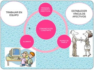 PERSONAL
                         DOCENTE Y
                         DIRECTIVOS                ESTABLECER
TRABAJAR EN
                                                    VÍNCULOS
  EQUIPO
                                                    AFECTIVOS




                   9.   COMUNICACIÓN
                         CONSTANTE




                                       PADRES DE
              ALUMNOS
                                        FAMILIA
 