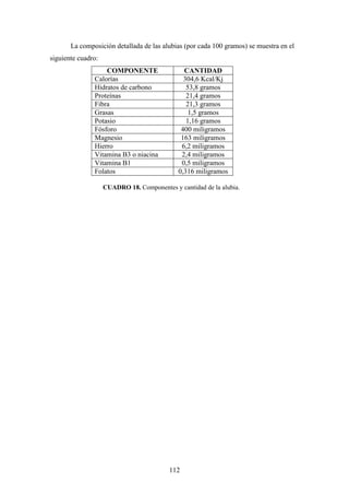 112
La composición detallada de las alubias (por cada 100 gramos) se muestra en el
siguiente cuadro:
COMPONENTE CANTIDAD
Calorías 304,6 Kcal/Kj
Hidratos de carbono 53,8 gramos
Proteínas 21,4 gramos
Fibra 21,3 gramos
Grasas 1,5 gramos
Potasio 1,16 gramos
Fósforo 400 miligramos
Magnesio 163 miligramos
Hierro 6,2 miligramos
Vitamina B3 o niacina 2,4 miligramos
Vitamina B1 0,5 miligramos
Folatos 0,316 miligramos
CUADRO 18. Componentes y cantidad de la alubia.
 