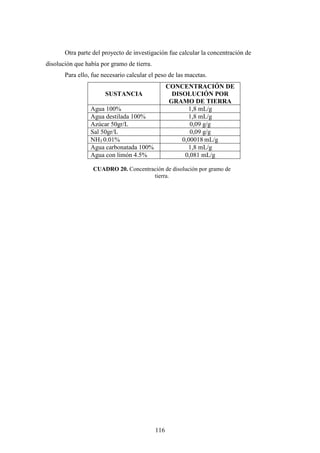 116
Otra parte del proyecto de investigación fue calcular la concentración de
disolución que había por gramo de tierra.
Para ello, fue necesario calcular el peso de las macetas.
SUSTANCIA
CONCENTRACIÓN DE
DISOLUCIÓN POR
GRAMO DE TIERRA
Agua 100% 1,8 mL/g
Agua destilada 100% 1,8 mL/g
Azúcar 50gr/L 0,09 g/g
Sal 50gr/L 0,09 g/g
NH3 0.01% 0,00018 mL/g
Agua carbonatada 100% 1,8 mL/g
Agua con limón 4.5% 0,081 mL/g
CUADRO 20. Concentración de disolución por gramo de
tierra.
 